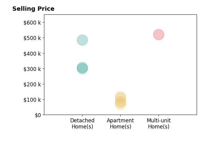 Histogram of home sales price ranges for Andrea Turke