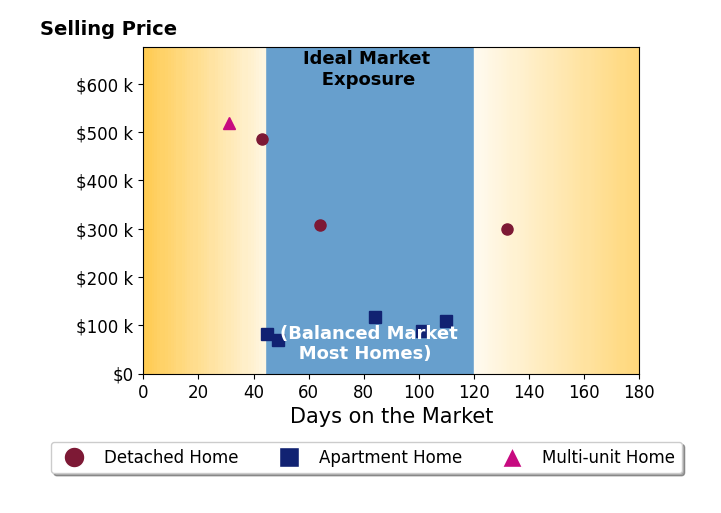 Bar chart of average days on market for Andrea Turke's listings