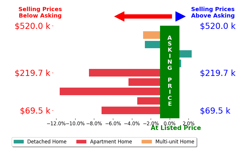 Bar chart comparing asking price vs selling price for Andrea Turke