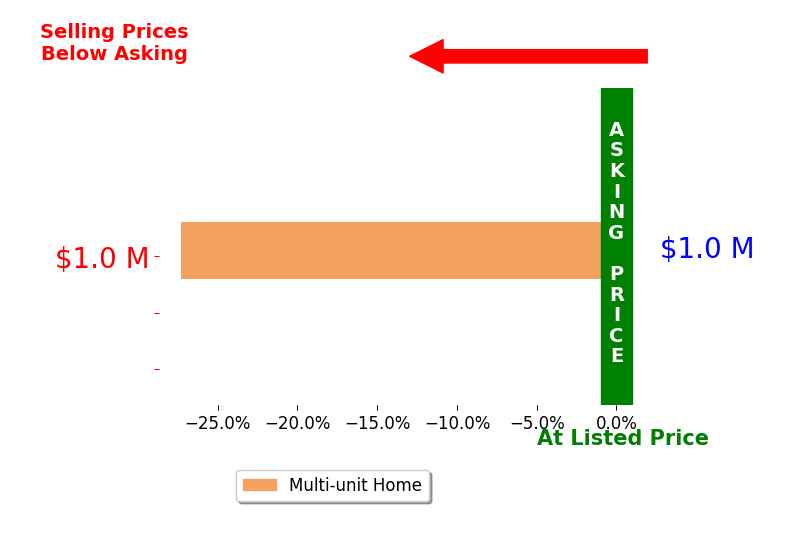 Bar chart comparing asking price vs selling price for Anailis Rodriguez