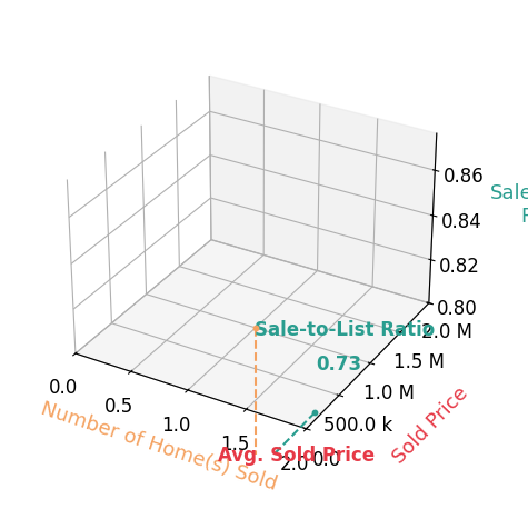 Chart showing sale-to-list price ratio for Anailis Rodriguez