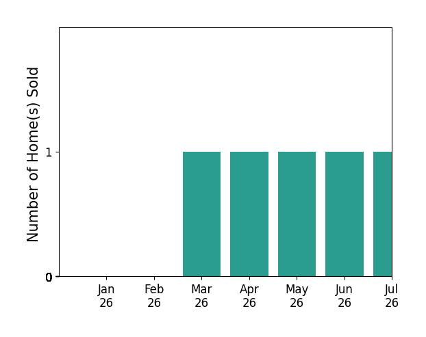 Bar chart of total home sales by Joni Willoughby over the past 12 months