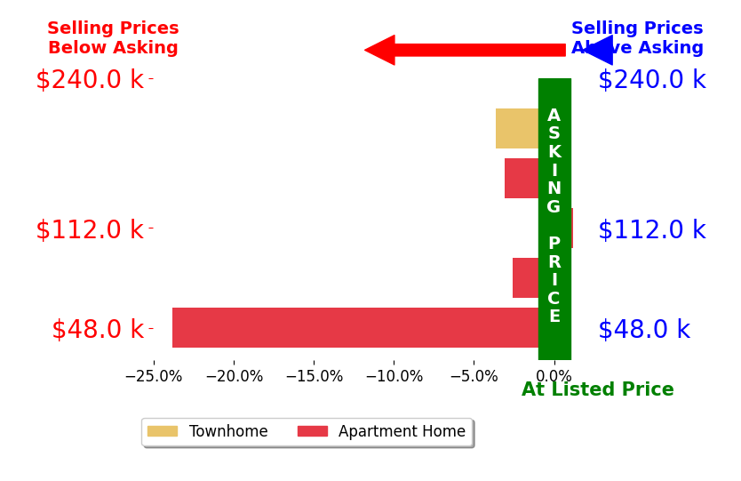 Bar chart comparing asking price vs selling price for Joni Willoughby