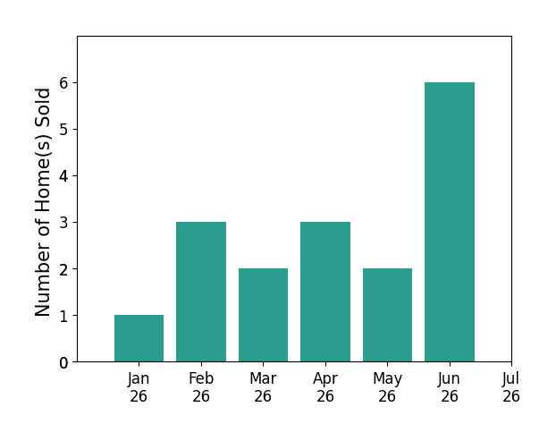 Bar chart of total home sales by Jenny Beach over the past 12 months