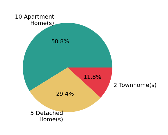 Pie chart showing home sales by property type for Jenny Beach