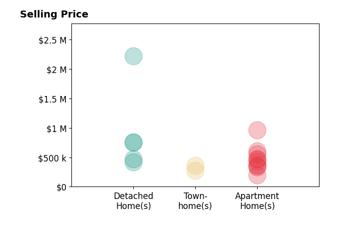 Histogram of home sales price ranges for Jenny Beach