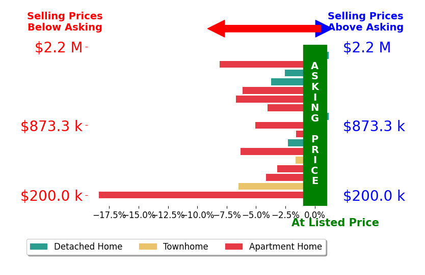Bar chart comparing asking price vs selling price for Jenny Beach