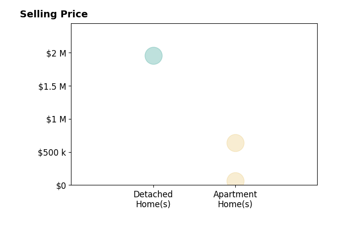 Histogram of home sales price ranges for Jon Archer