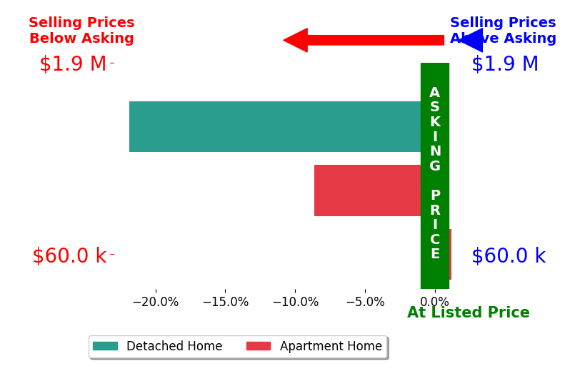 Bar chart comparing asking price vs selling price for Jon Archer