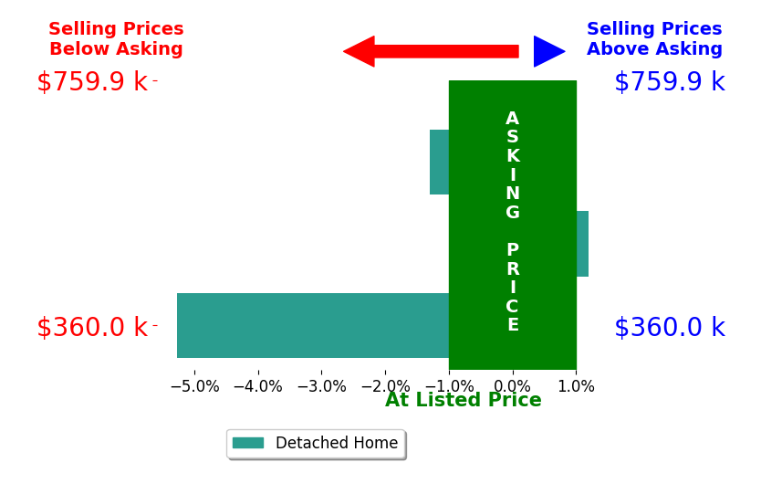 Bar chart comparing asking price vs selling price for Katrina Allison