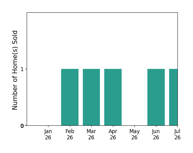 Bar chart of total home sales by Brendan Albright over the past 12 months