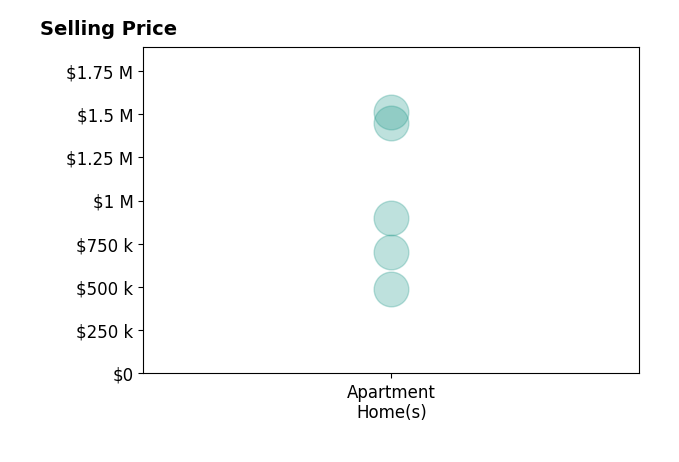 Histogram of home sales price ranges for Brendan Albright