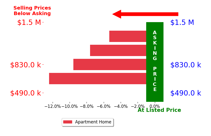 Bar chart comparing asking price vs selling price for Brendan Albright