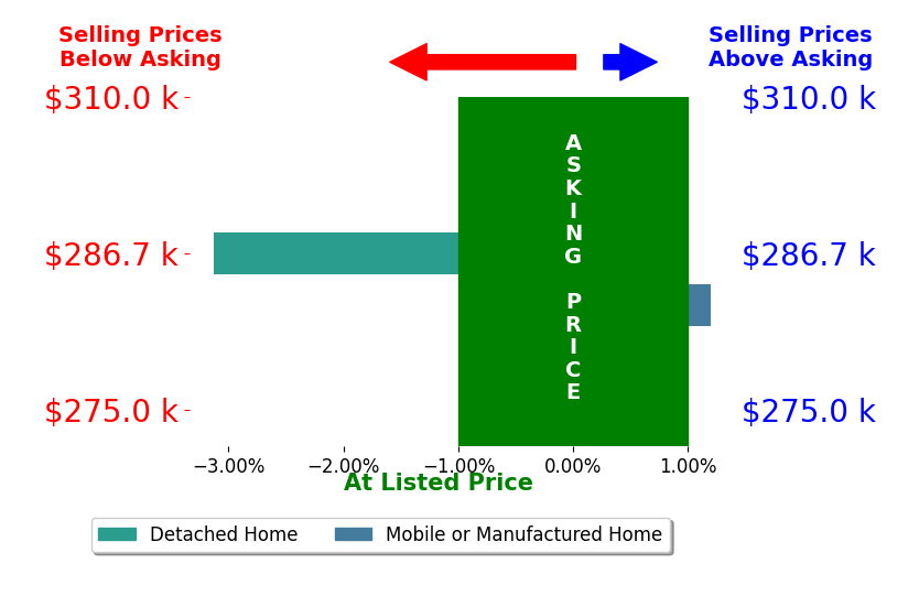 Bar chart comparing asking price vs selling price for Laura Caruthers