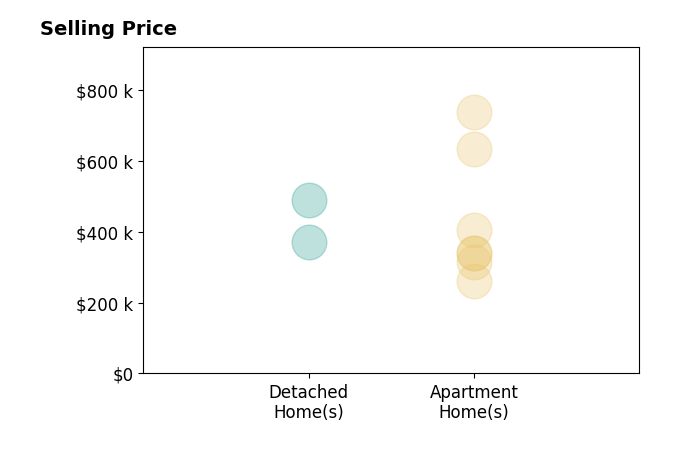 Histogram of home sales price ranges for Dimo Demirev