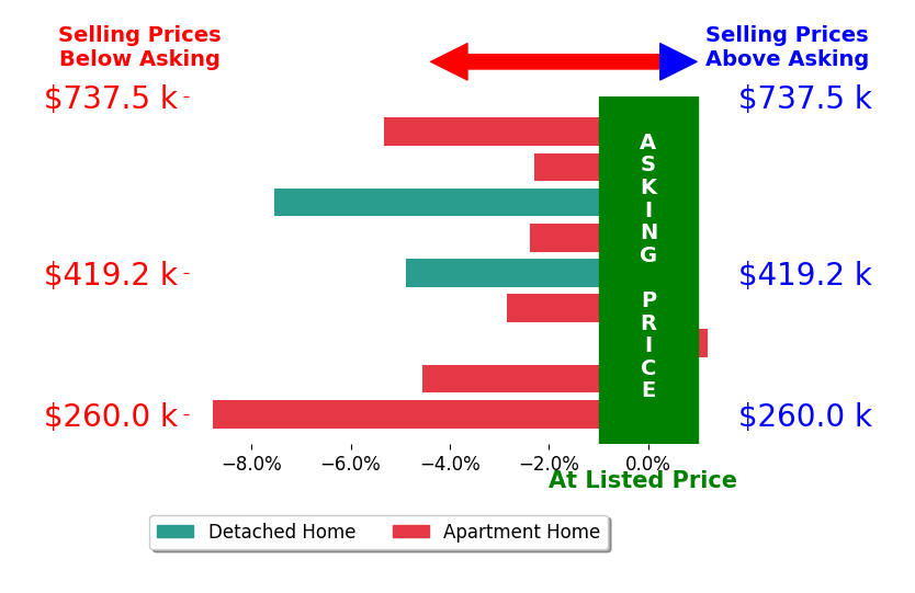 Bar chart comparing asking price vs selling price for Dimo Demirev