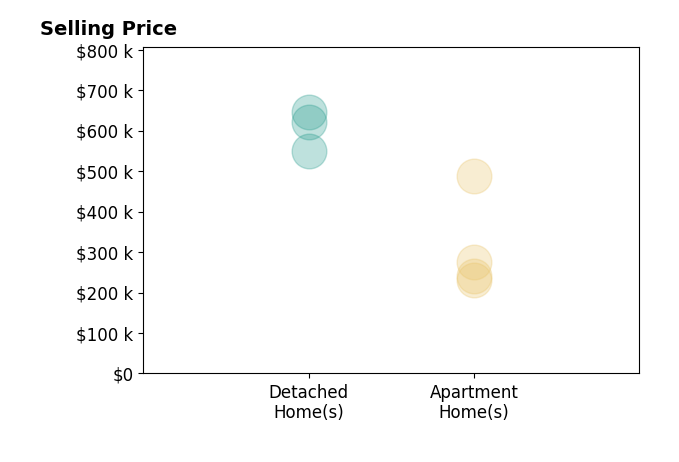 Histogram of home sales price ranges for Felipe Miranda
