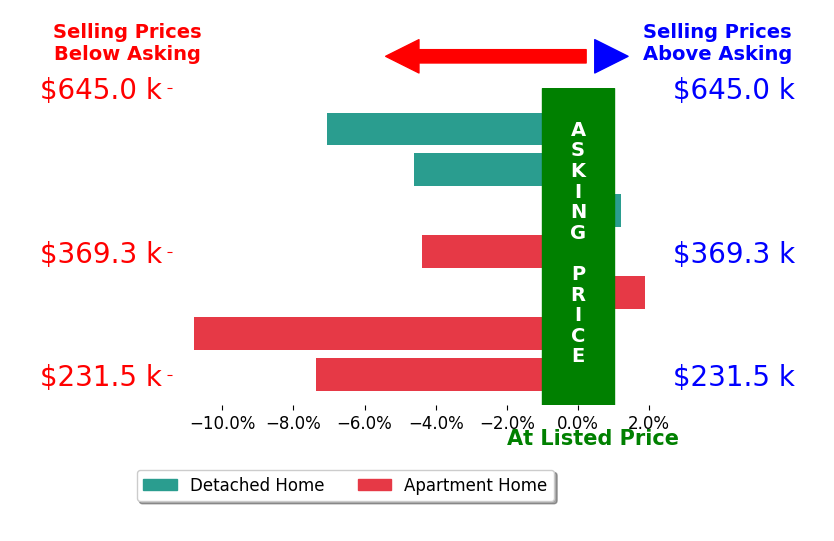 Bar chart comparing asking price vs selling price for Felipe Miranda