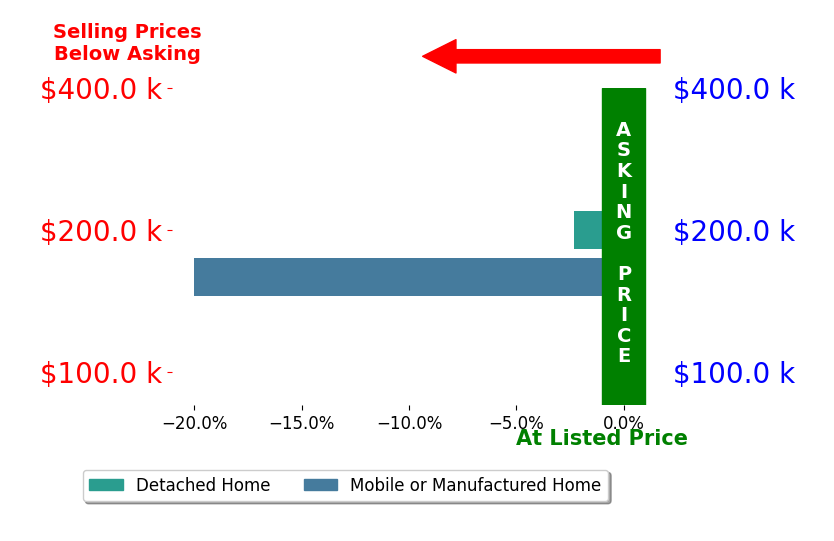Bar chart comparing asking price vs selling price for Megan Hartsgrove