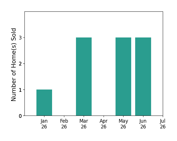 Bar chart of total home sales by Ryan Paolucci over the past 12 months