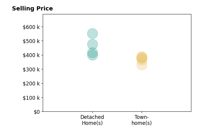 Histogram of home sales price ranges for Ryan Paolucci