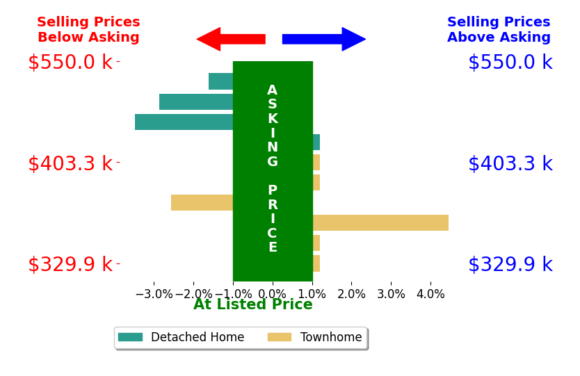 Bar chart comparing asking price vs selling price for Ryan Paolucci