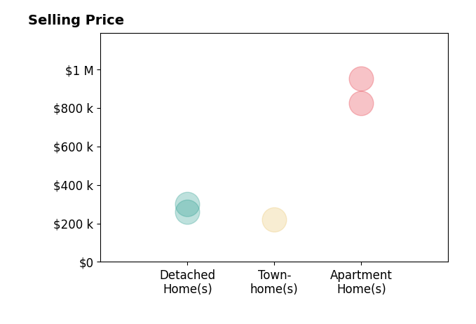 Histogram of home sales price ranges for Jane Plummer