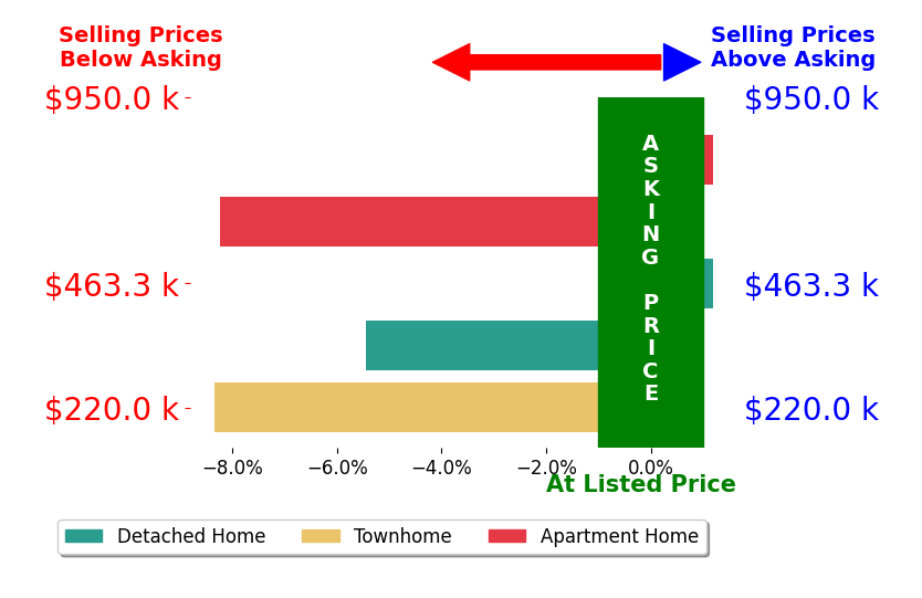 Bar chart comparing asking price vs selling price for Jane Plummer