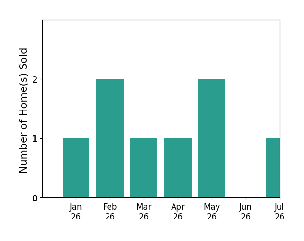 Bar chart of total home sales by Stacia Rosatti over the past 12 months