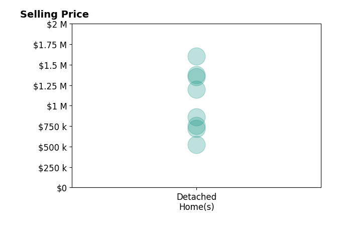 Histogram of home sales price ranges for Stacia Rosatti