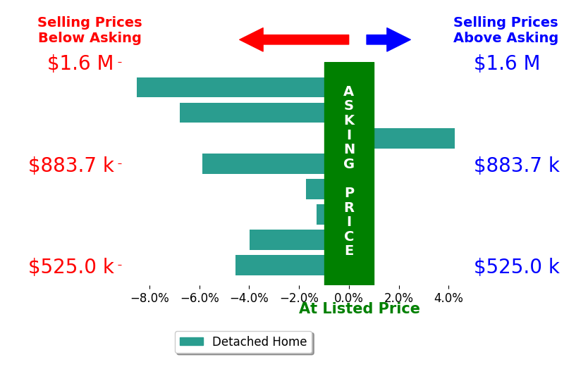 Bar chart comparing asking price vs selling price for Stacia Rosatti