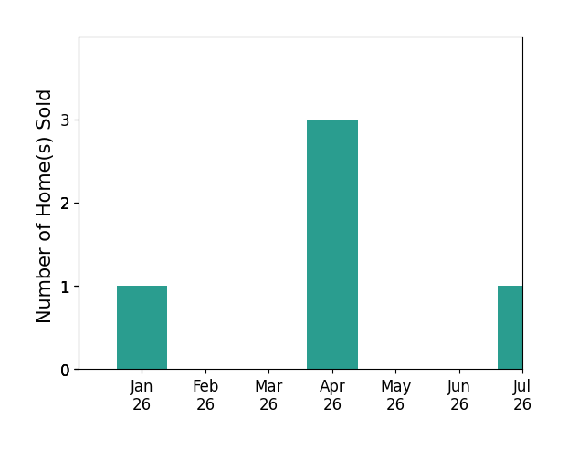 Bar chart of total home sales by Nancy Huddleston over the past 12 months