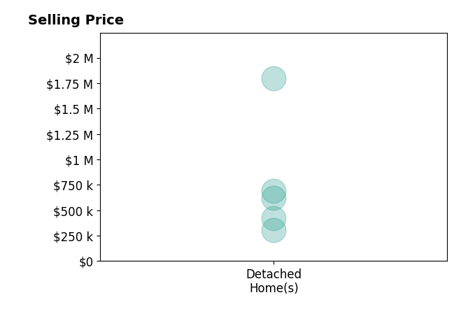Histogram of home sales price ranges for Nancy Huddleston