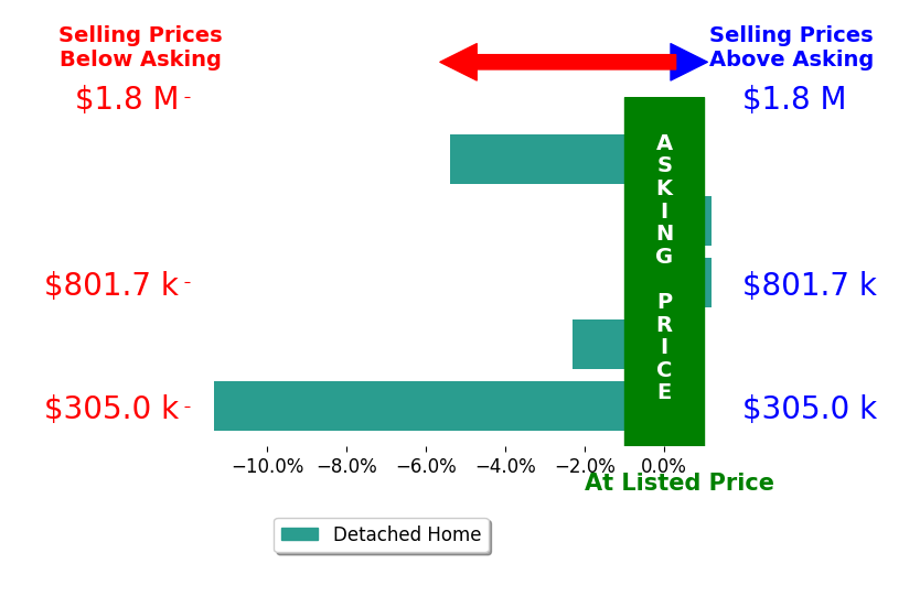 Bar chart comparing asking price vs selling price for Nancy Huddleston