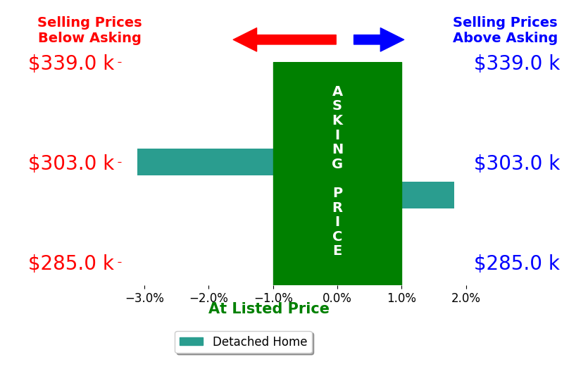 Bar chart comparing asking price vs selling price for Farris Ibrahim