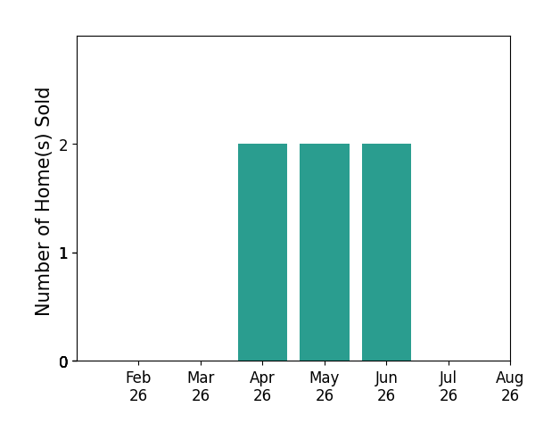 Heidi NarberRichter sold 2 homes in April 2026, 2 homes in May 2026, 2 homes in June 2026, for a total of 6 homes.
