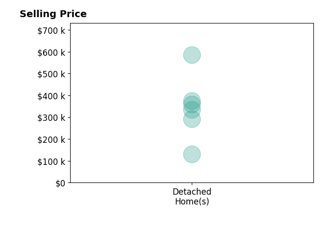 Heidi NarberRichter's sold homes include detached homes from $130K to $585K.