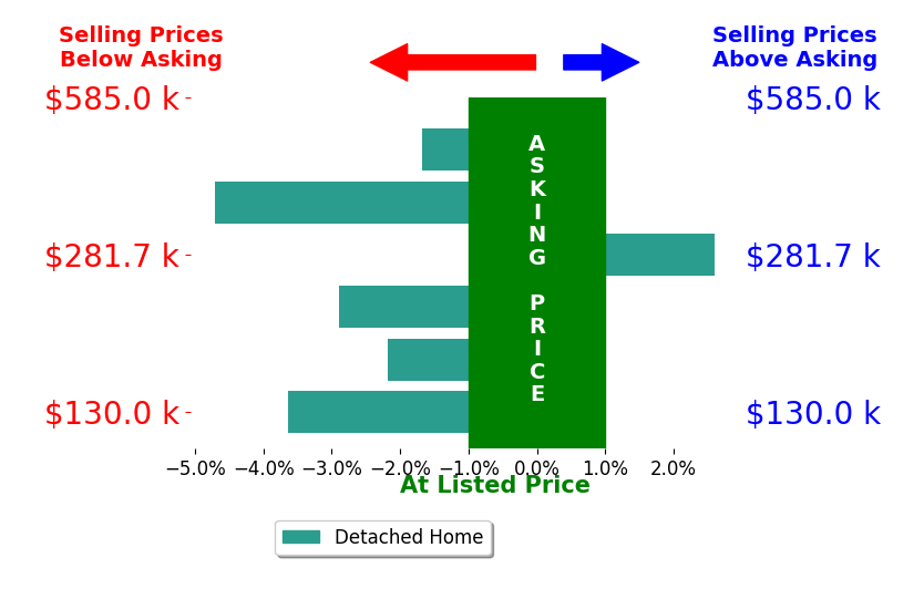 Heidi NarberRichter's sold homes closed 2.1% below asking on average, with 1 homes above, 5 below, and 0 at asking price.