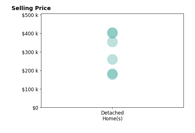 Patrick Slack's sold homes include detached homes from $177K to $405K.