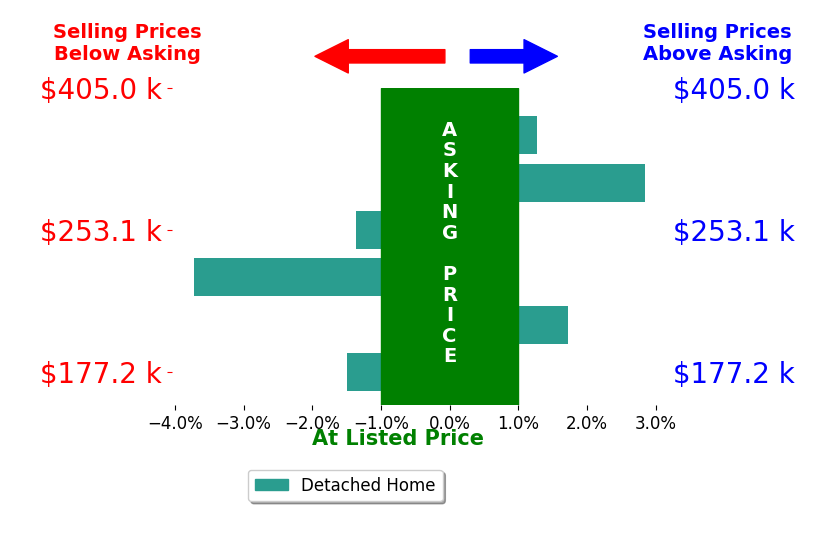 Patrick Slack's sold homes closed 0.1% below asking on average, with 3 homes above, 3 below, and 0 at asking price.