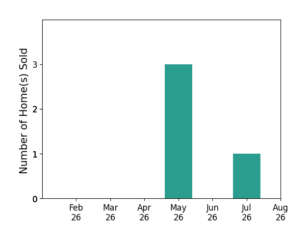 Heath Smallcomb sold 3 homes in May 2026, 1 home in July 2026, for a total of 4 homes.