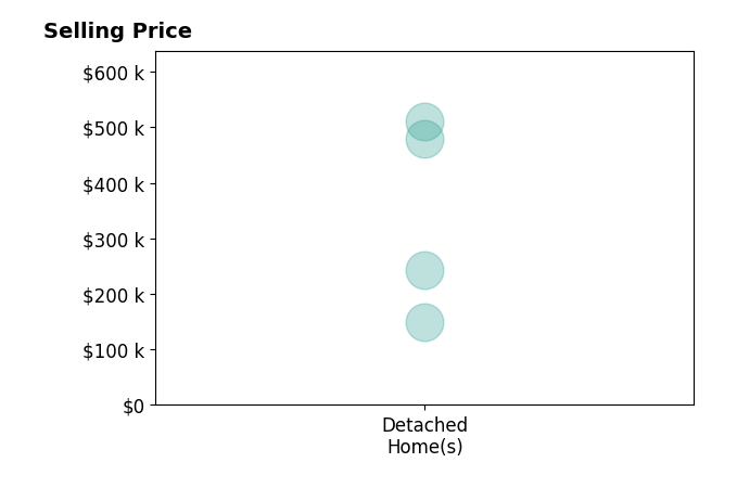 Heath Smallcomb's sold homes include detached homes from $150K to $510K.