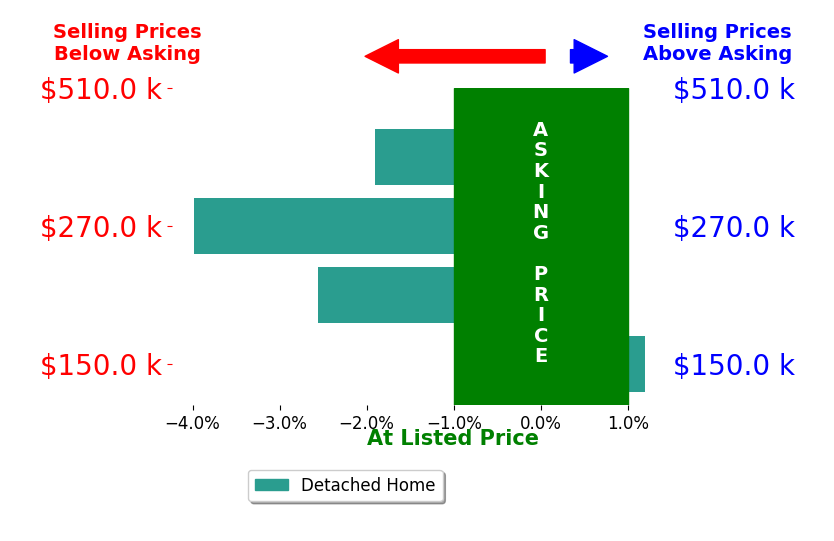 Heath Smallcomb's sold homes closed 2.1% below asking on average, with 0 homes above, 3 below, and 1 at asking price.