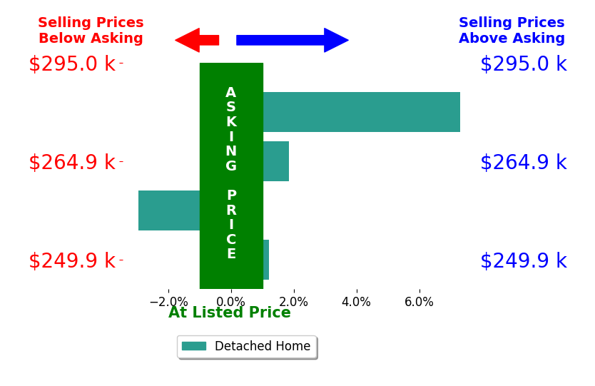 Matt Meister's sold homes closed 1.6% above asking on average, with 2 homes above, 1 below, and 1 at asking price.