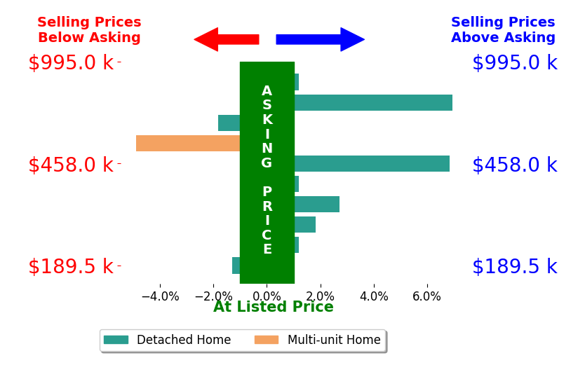 Amir Rizik's sold homes closed 1.0% above asking on average, with 4 homes above, 3 below, and 3 at asking price.