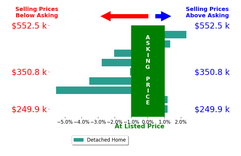 Kelsey Janssen's sold homes closed 1.2% below asking on average, with 2 homes above, 5 below, and 2 at asking price.
