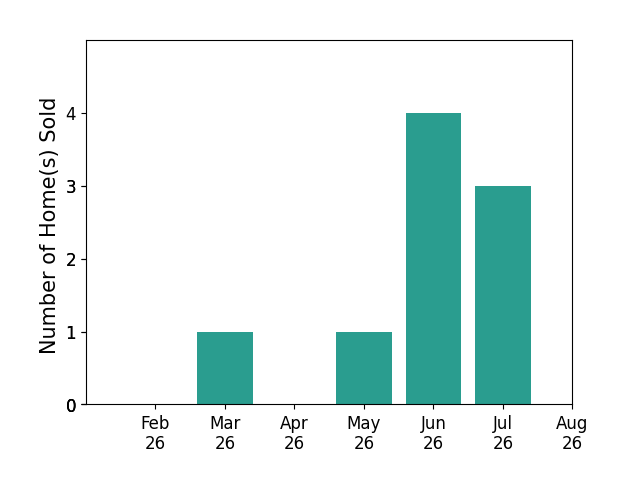 Brandon Yaw sold 1 home in March 2026, 1 home in May 2026, 4 homes in June 2026, 3 homes in July 2026, for a total of 9 homes.