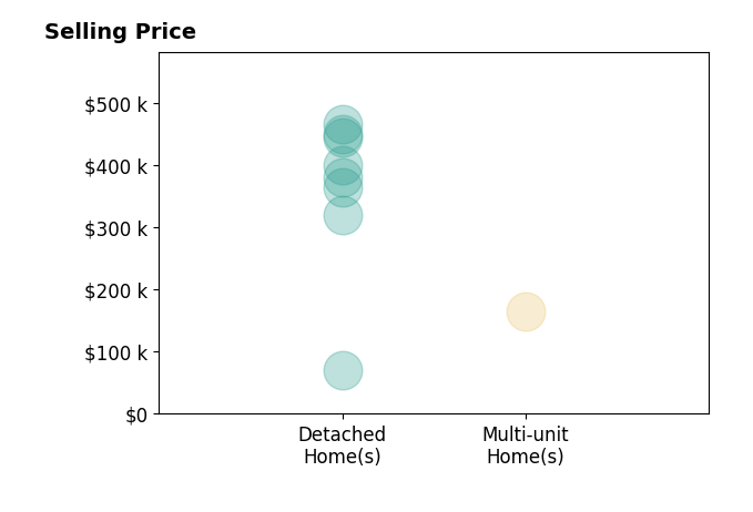 Brandon Yaw's sold homes include detached homes from $70K to $465K, multi-unit homes at $165K.