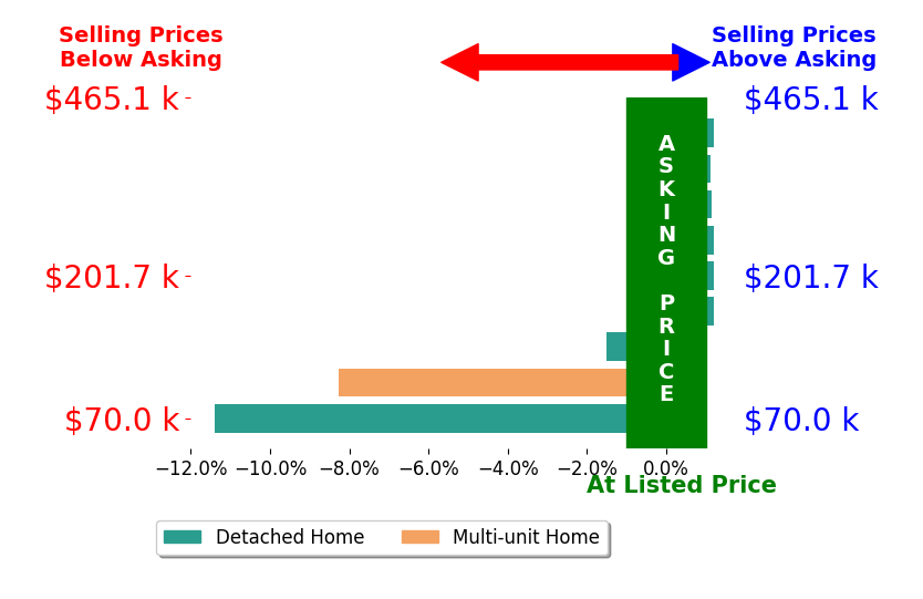 Brandon Yaw's sold homes closed 2.1% below asking on average, with 2 homes above, 3 below, and 4 at asking price.