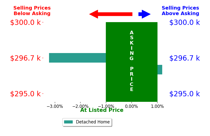 Ben Kinnison's sold homes closed 1.6% below asking on average, with 0 homes above, 1 below, and 1 at asking price.